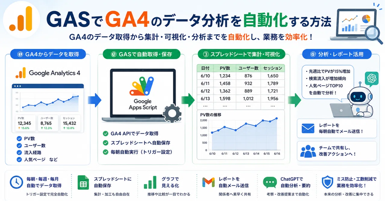 How to Automatically Analyze GA4 Data Using GAS (Google Apps Script)｜スプ ...