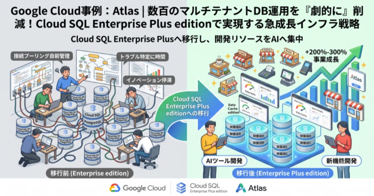 【Google Cloud事例解説】少人数で数百のDBを運用する戦略：Cloud SQL Enterprise Plus editionへの ...