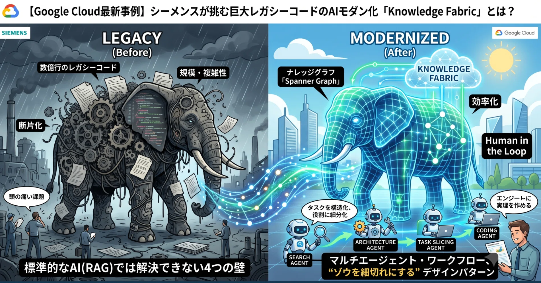 Google Cloud最新事例】シーメンスが挑む巨大レガシーコードのAIモダン