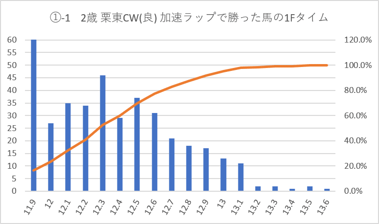 栗東CW加速ラップ1Fグラフ①-1