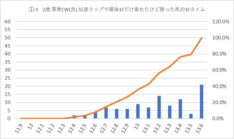 栗東CW加速ラップ1Fグラフ①-3