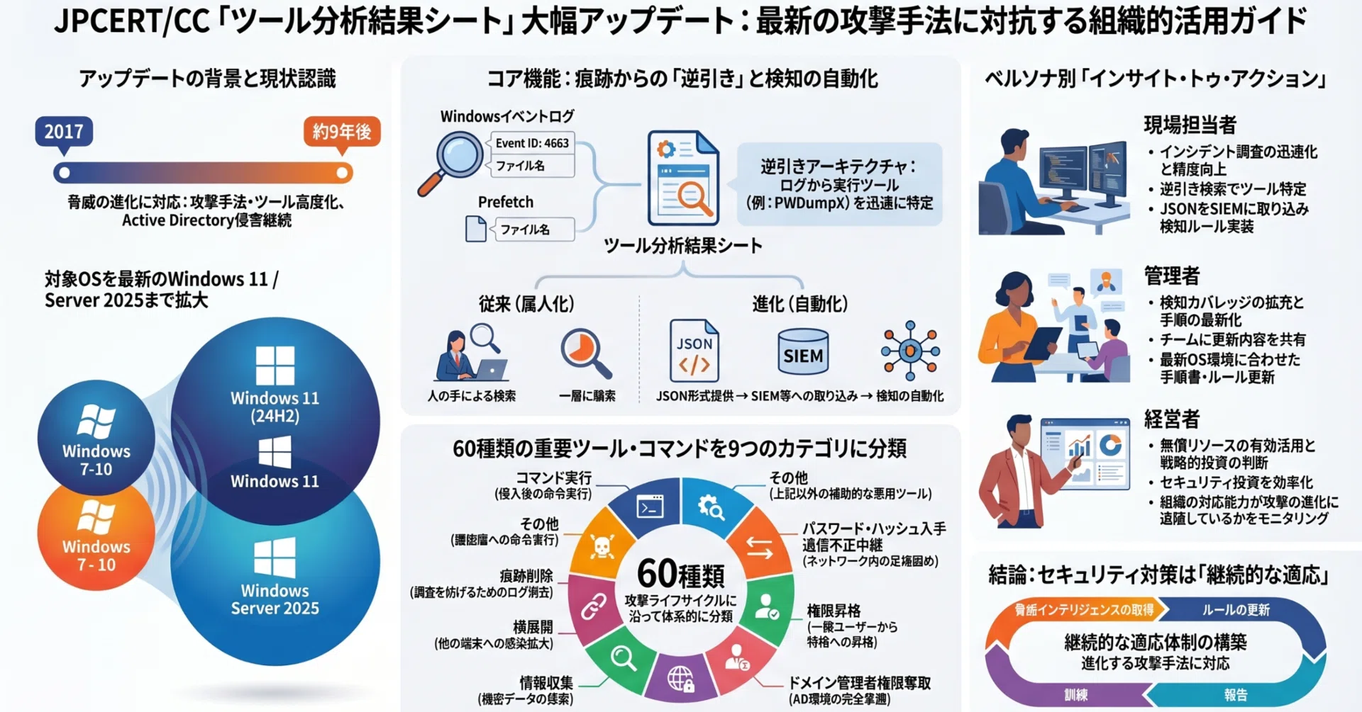 JPCERT/CCが「ツール分析結果シート」をアップデート ── 3軸分析で