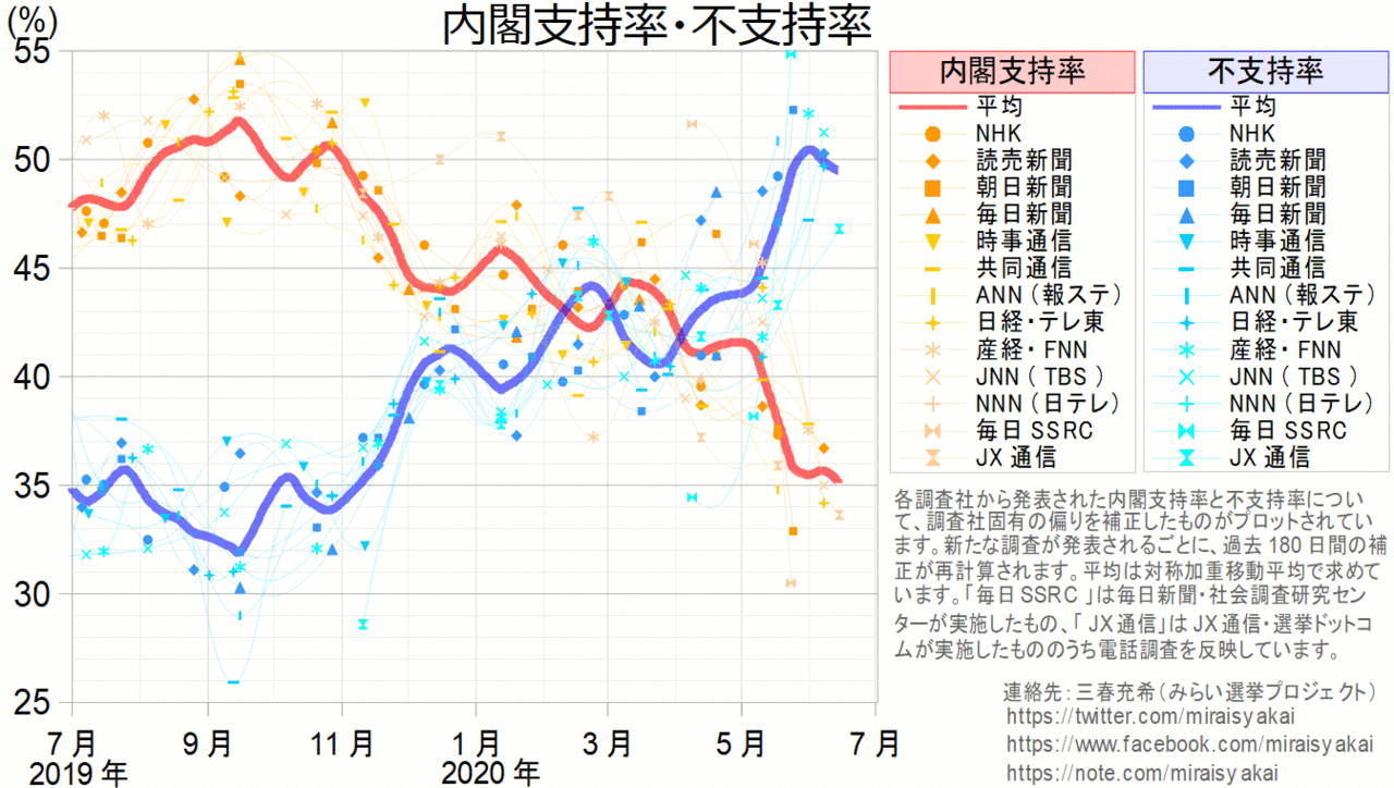 世論 調査 最新