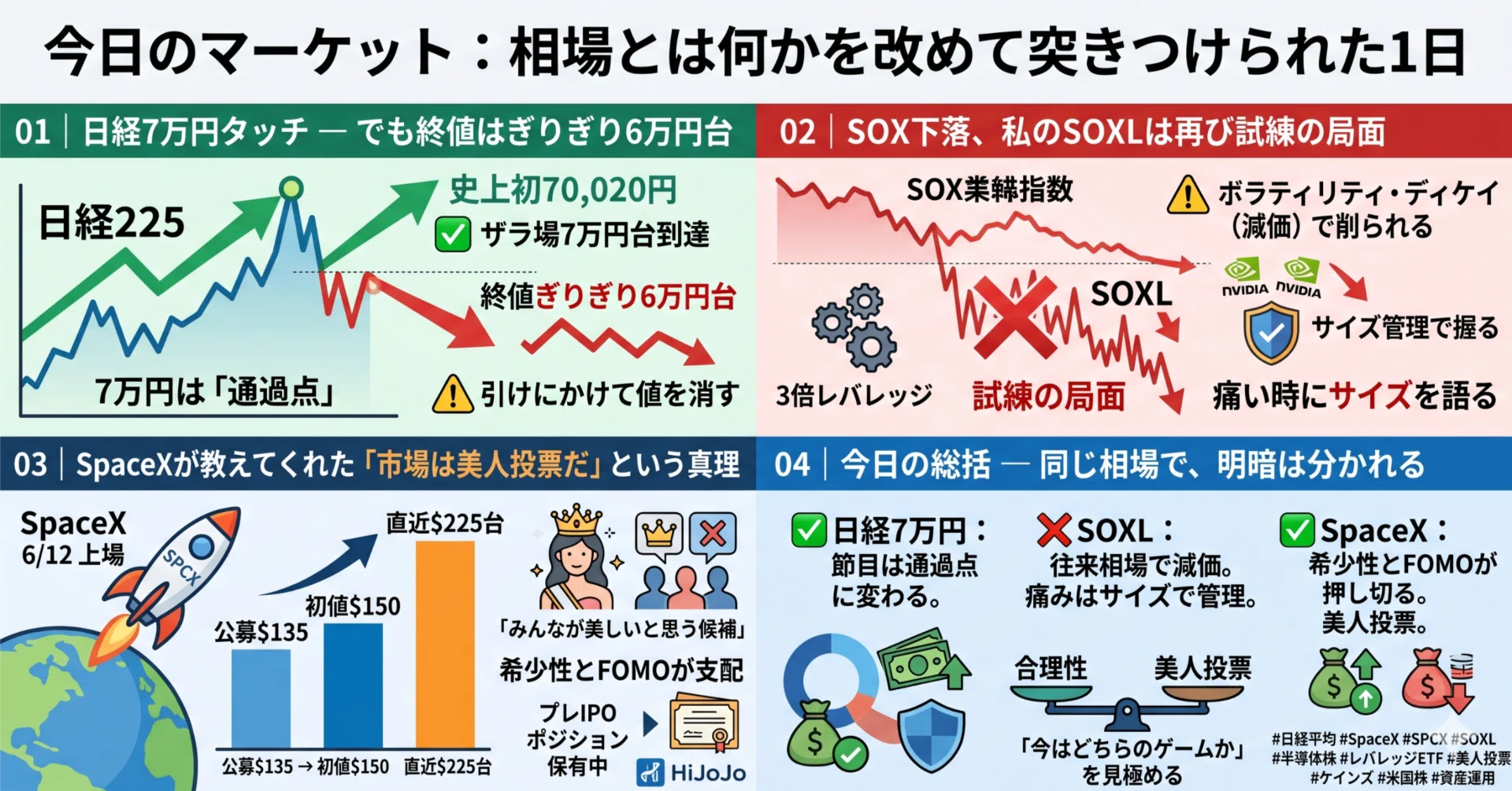 株式市場は美人投票だ｜止まらないSpaceX、試練のSOXL、そして『7万円 