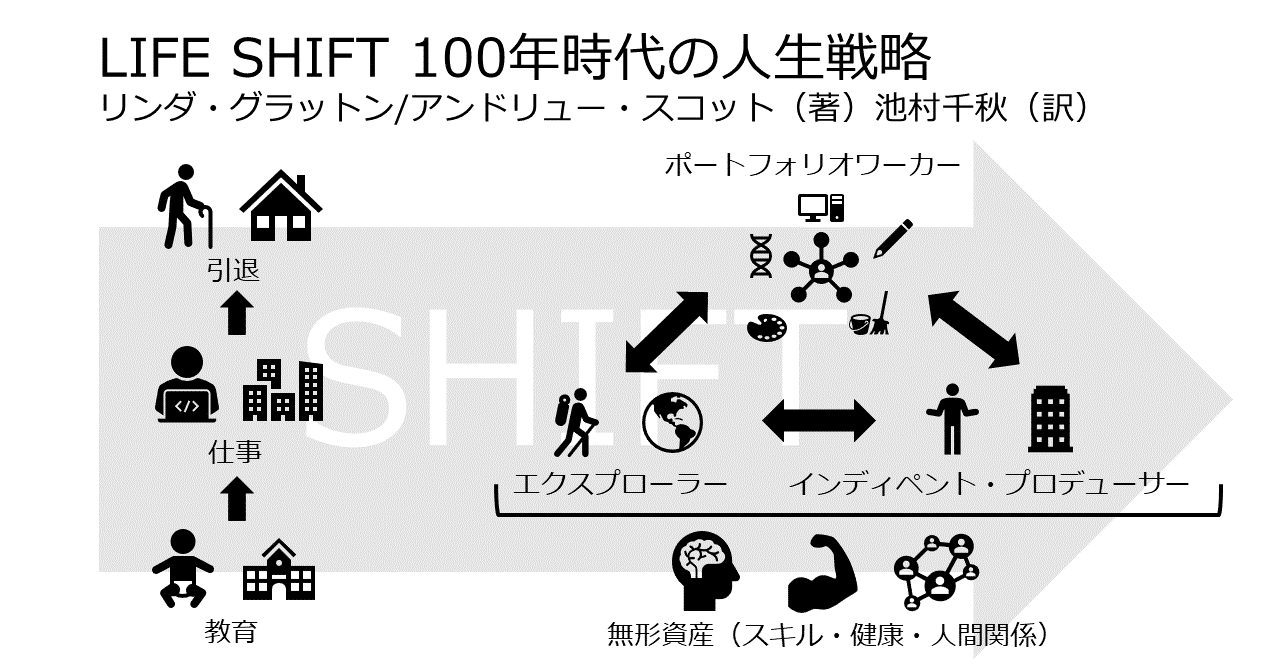 Life Shift 100年時代の人生戦略 リンダ グラットン アンドリュー スコット 著 池村千秋 訳 ボロ Note Life Shift 100年時代の人生戦略 リンダ グラットン アンドリュー スコット 著 池村千秋 訳 ボロ Note