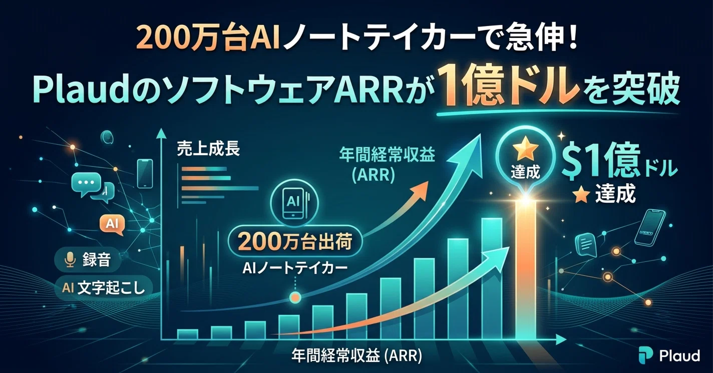200万台AIノートテイカーで急伸！PlaudのソフトウェアARRが1億ドルを 