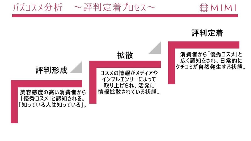 バズコスメリリース画像＿評判定着ステップ