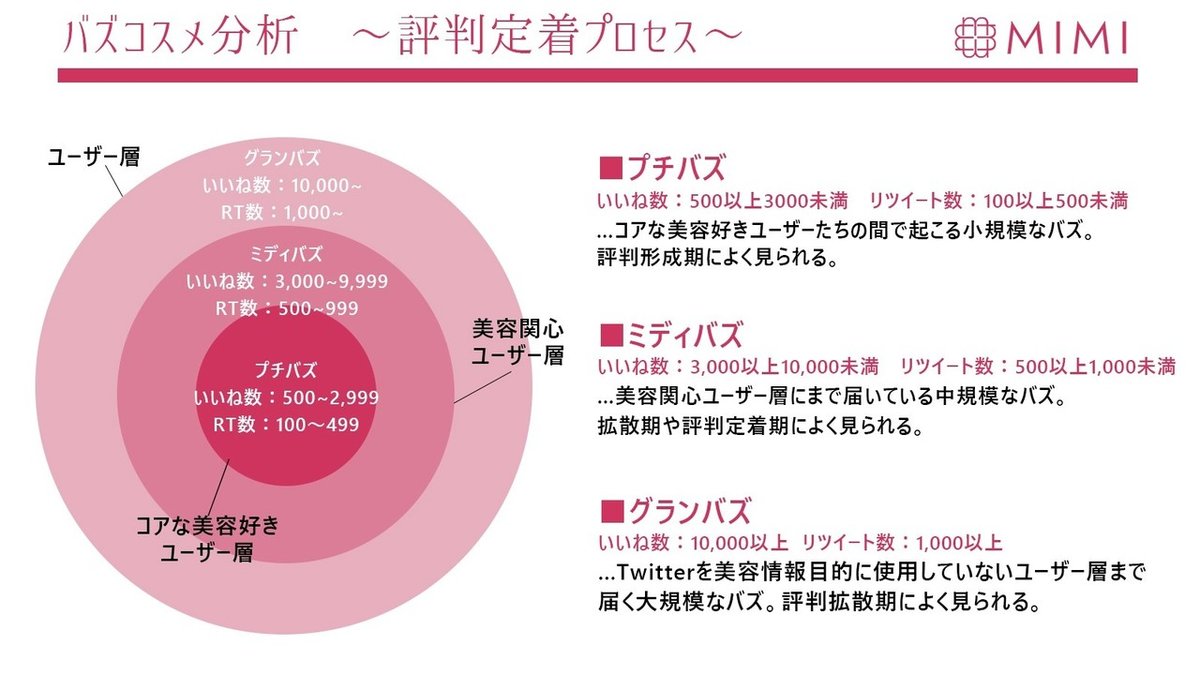 バズコスメリリース画像＿バズの規模定義