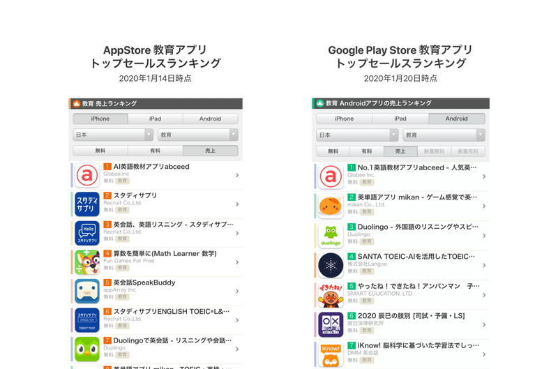 Ai英語教材アプリ Abceed ユーザー数100万人突破を振り返る 株式会社globee Note