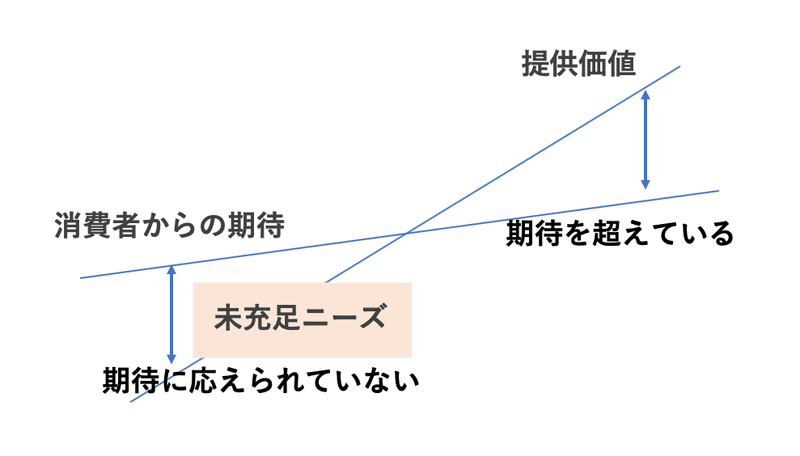 顕在ニーズの捉え方 Week 3 Shunsuke Kishi 学んだことアウトプット Note