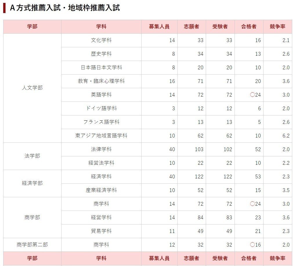 福岡大学の学校推薦型選抜｜A方式推薦｜2021年入学｜｜Fukudai_Ikuko