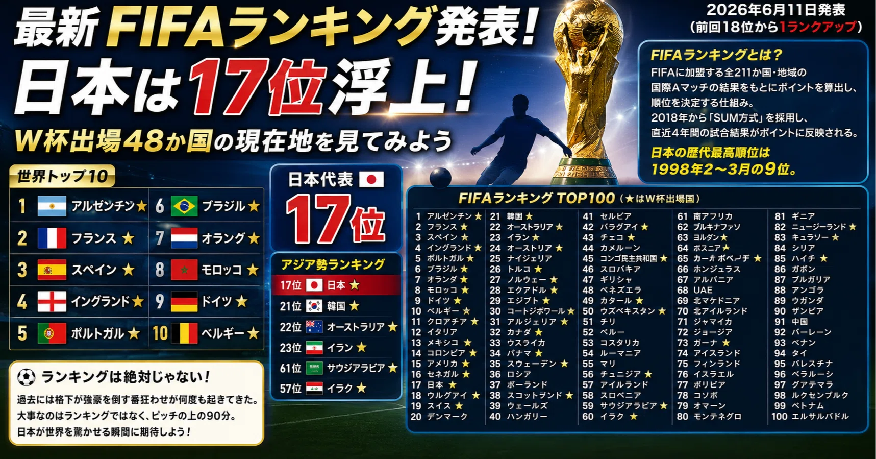 fifa ランキング 最新