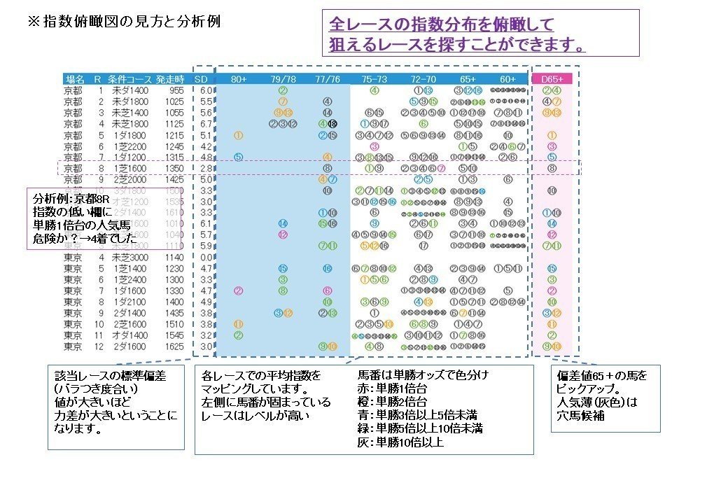 指数俯瞰図の見方