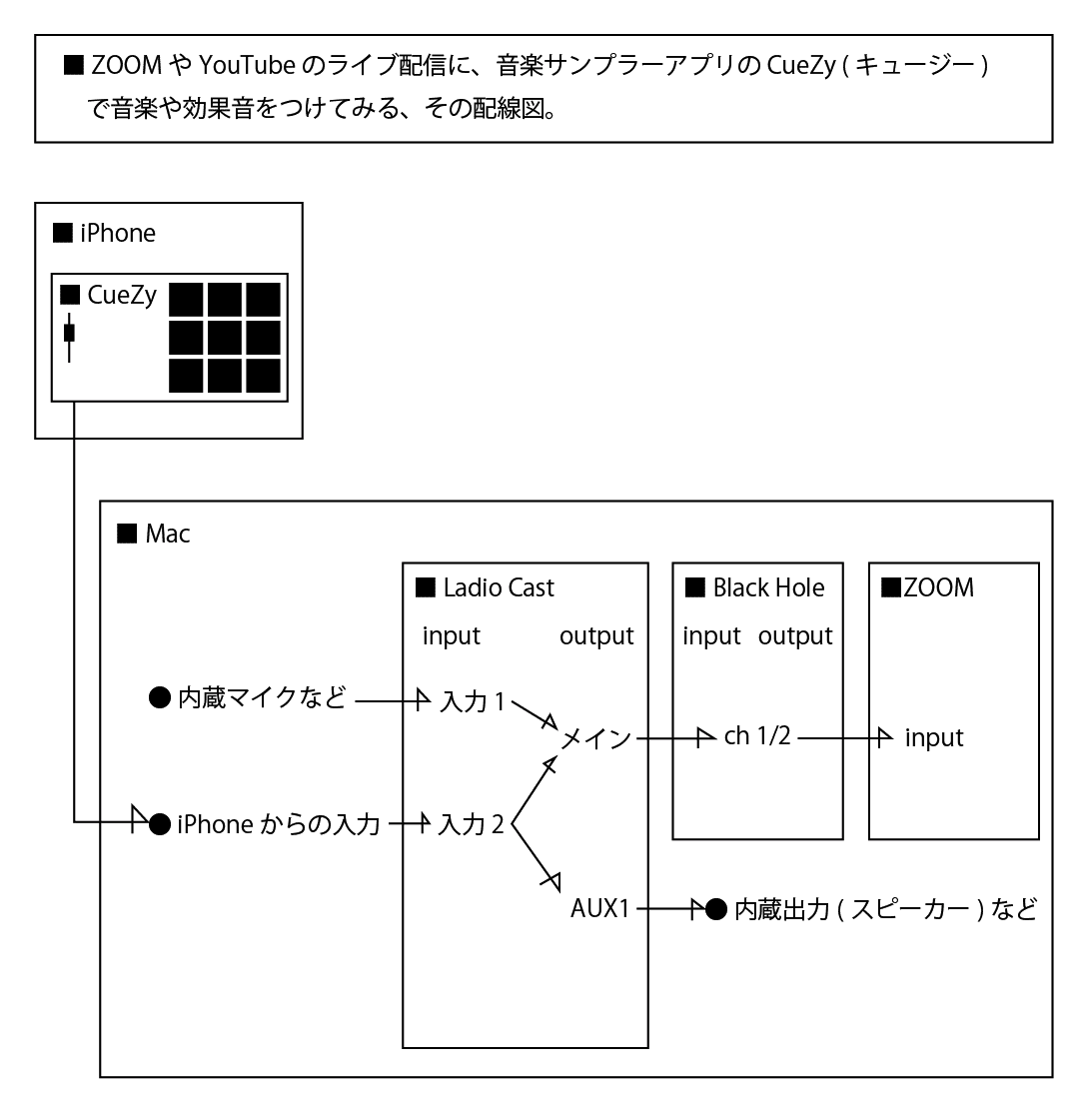 Cuezyでzoomの配信に音楽と効果音をつける 2 設定 音響 三橋 システム屋 Note