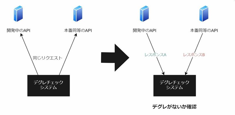 リグレッションテストツールを作成し社内で広めた話 Navitime Tech Note