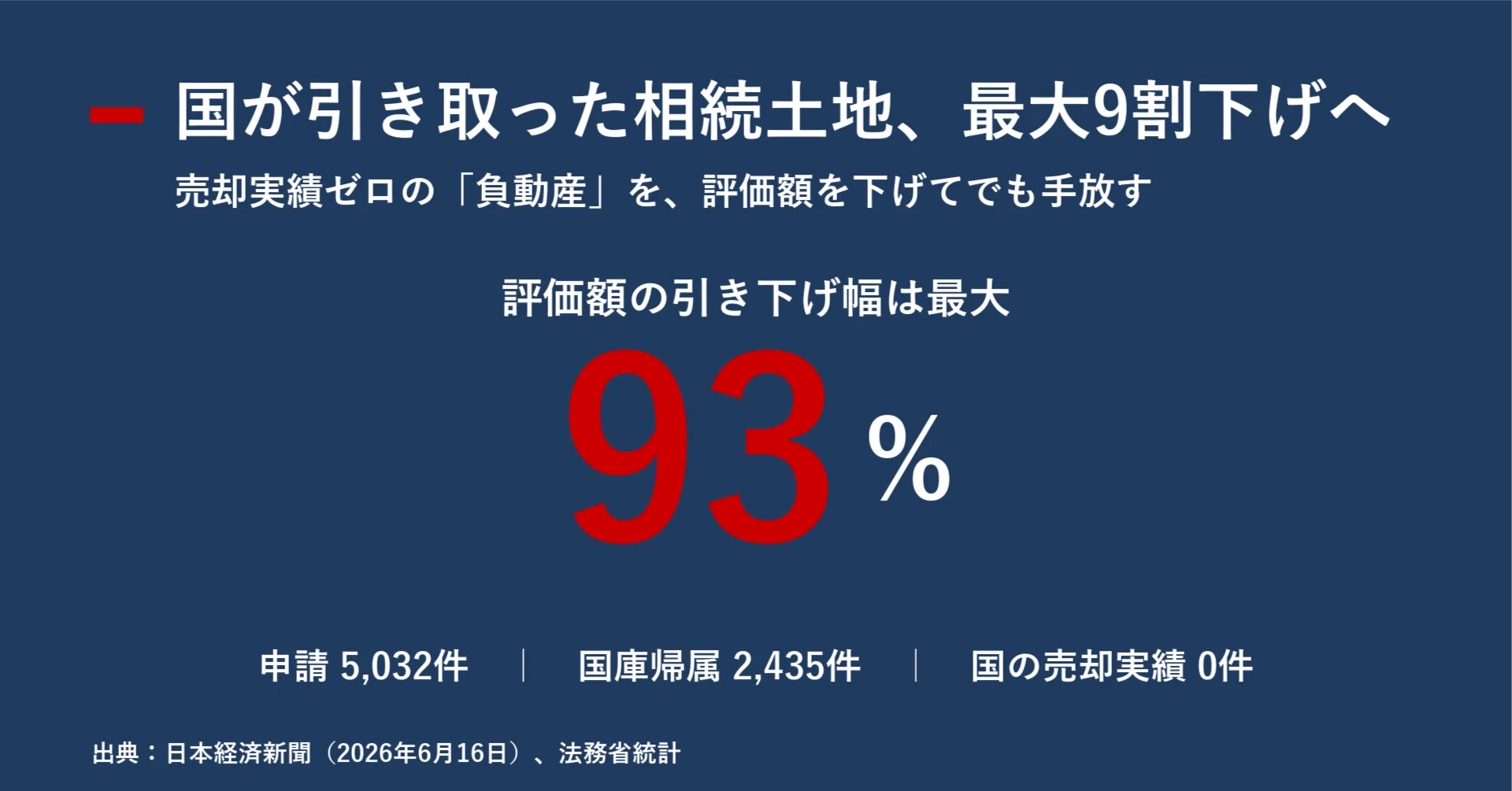 評価額を最大9割下げても売る 国が抱え込んだ相続土地「負動産」処分の 