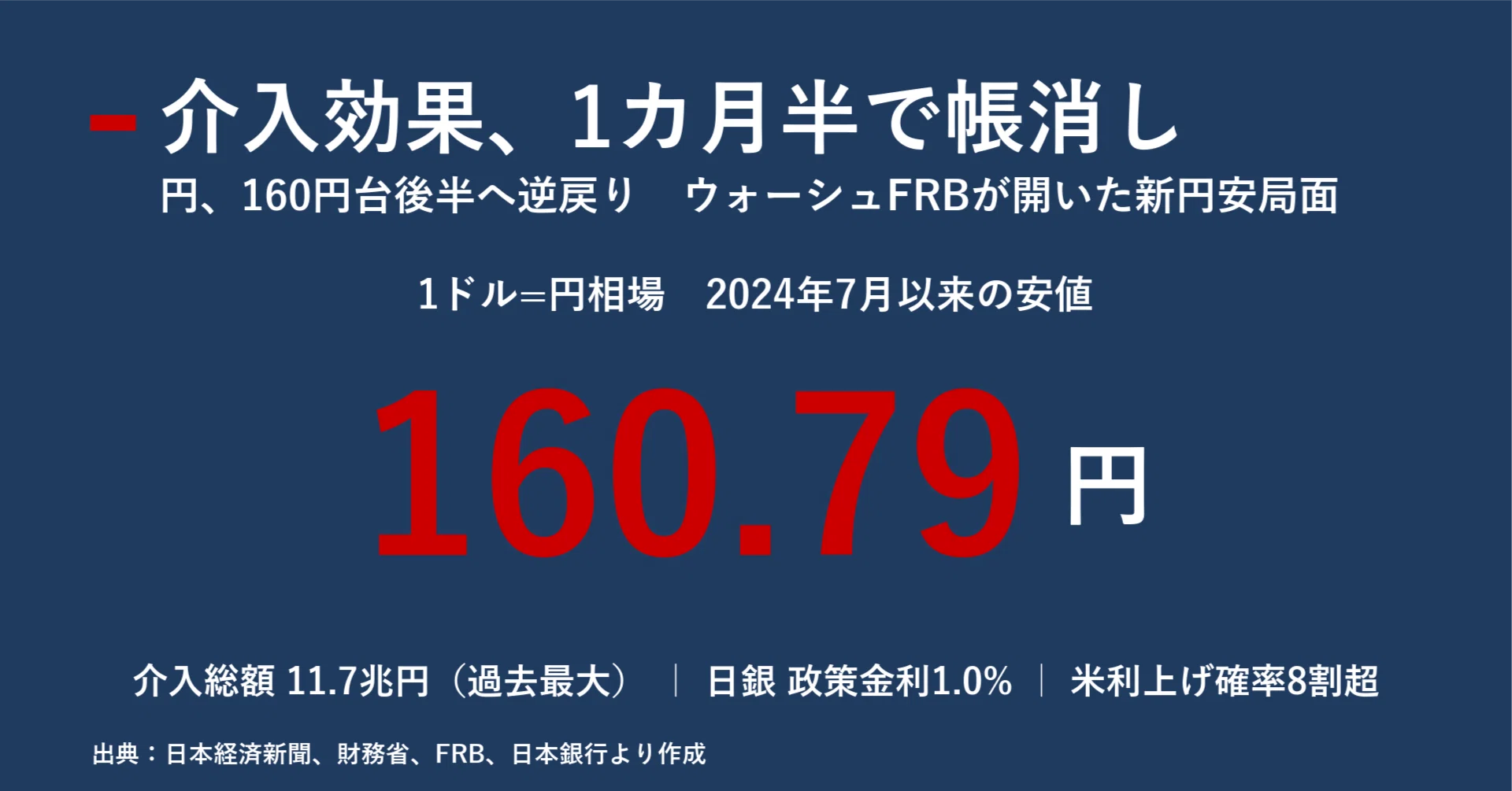 介入効果、わずか1カ月半で帳消し 円160円台後半とウォーシュFRBが開い 