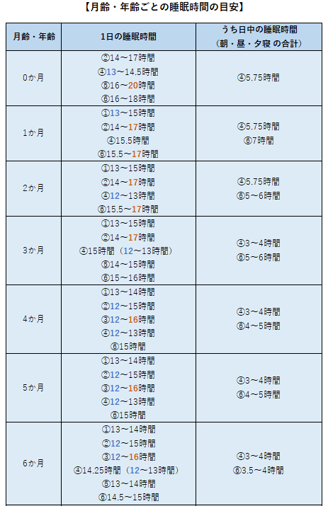 睡眠時間0-6M