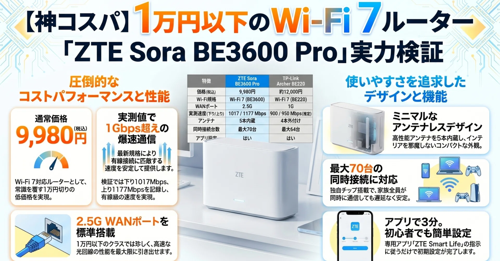 AI音声） 1万円でネットを爆速にする最新Wi-Fi 7ルーター「ZTE Sora
