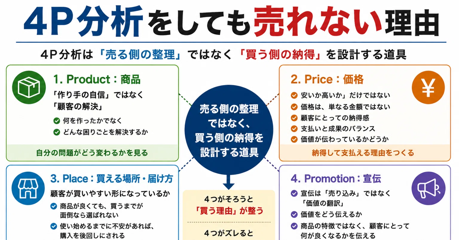 pensan様 リクエスト 4点 まとめ商品 4P分析をしても売れない理由
