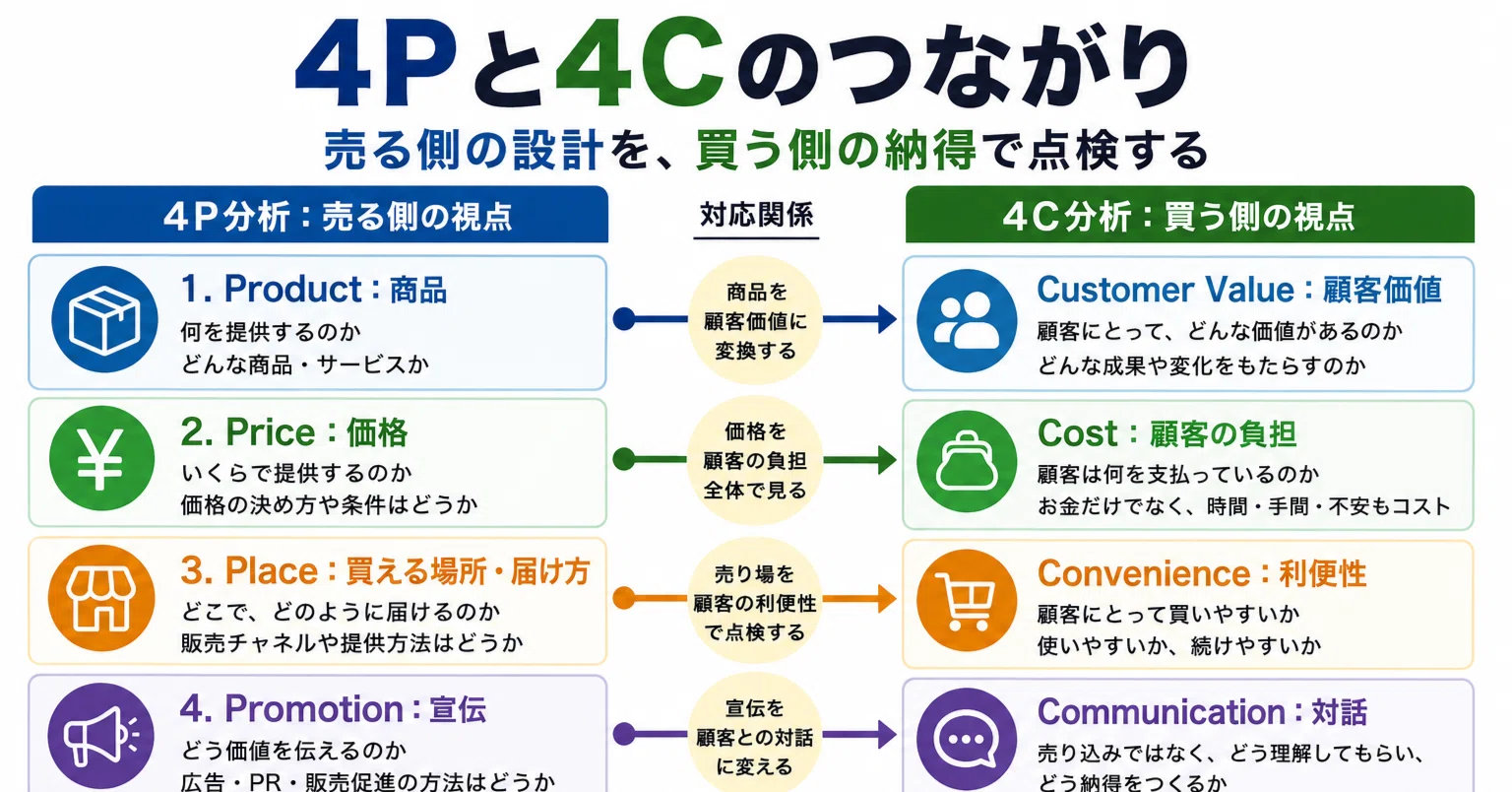 4C分析は、4P分析を顧客側から見直す道具である｜にごや