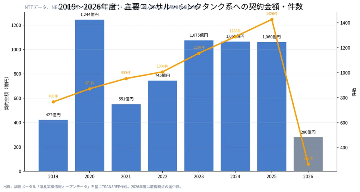 2019〜2026年度:主要コンサル・シンクタンク系への契約金額・件数