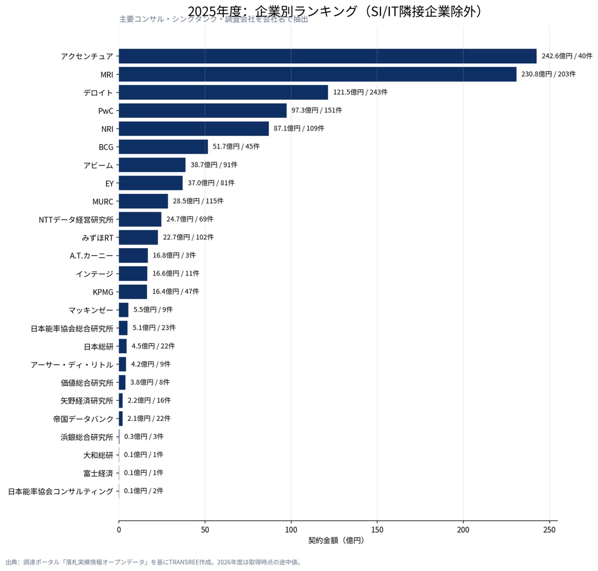2025年度:企業別ランキング(SI/IT隣接企業除外)