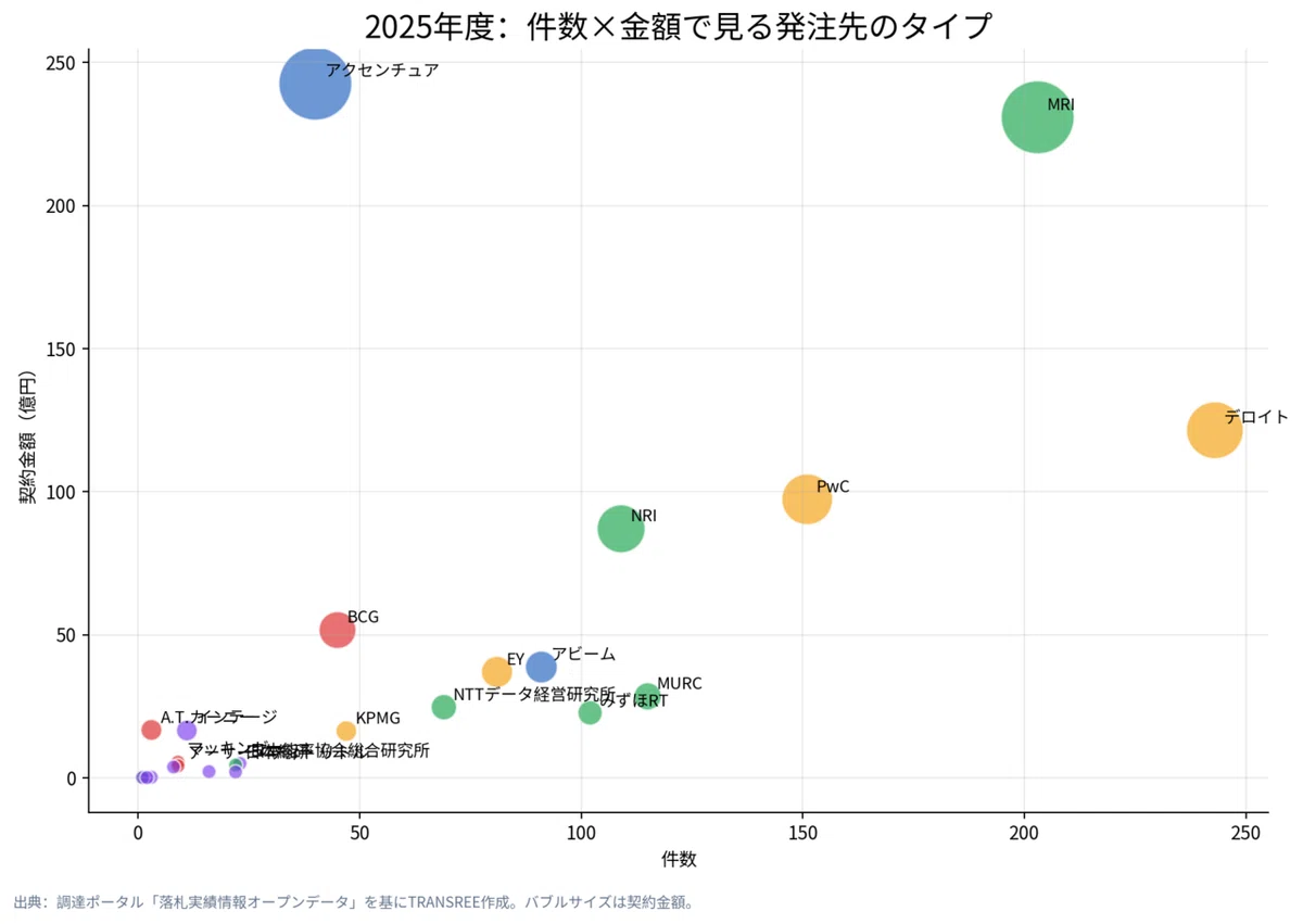 2025年度:件数×金額で見る発注先のタイプ