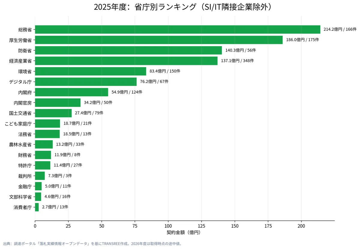2025年度:省庁別ランキング(SI/IT隣接企業除外)