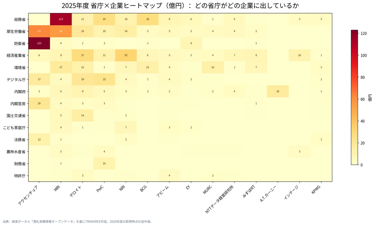 2025年度 省庁×企業ヒートマップ(億円):どの省庁がどの企業に出しているか
