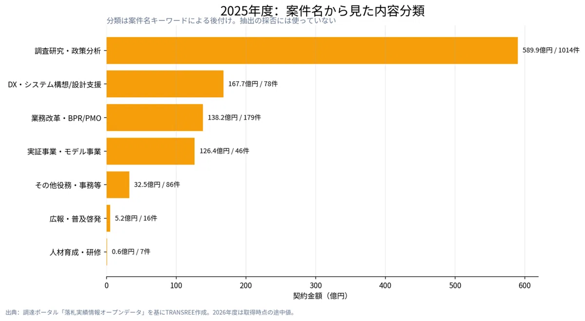 2025年度:案件名から見た内容分類