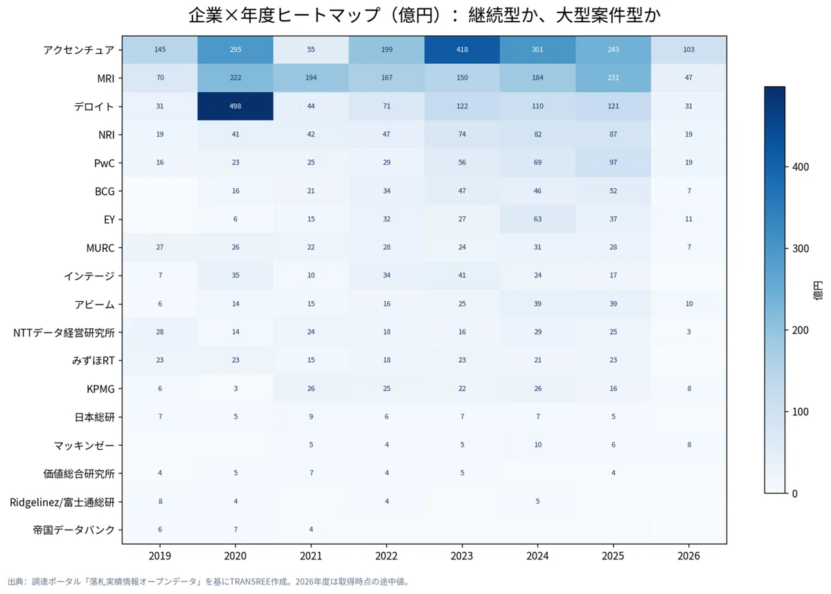 企業×年度ヒートマップ(億円):継続型か、大型案件型か