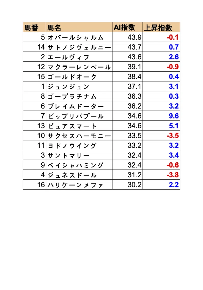 Ai予想結果 土曜日函館競馬場複勝回収率100 超え達成 ケンの競馬日記