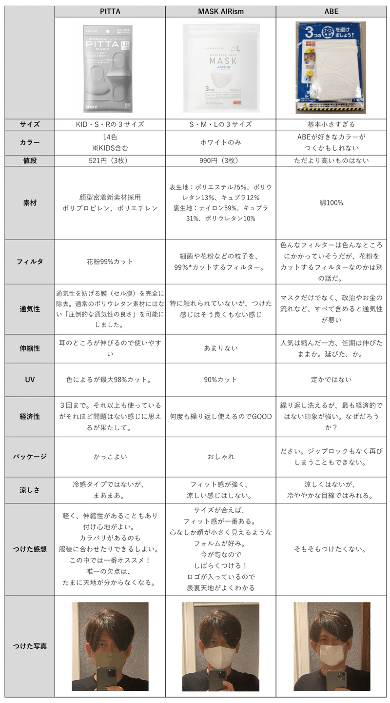 ピッタ マスク 何 回 洗えるマスクピッタマスク Pitta Mask を 洗濯表示無視して洗濯乾燥機で洗ってみた Amp Petmd Com