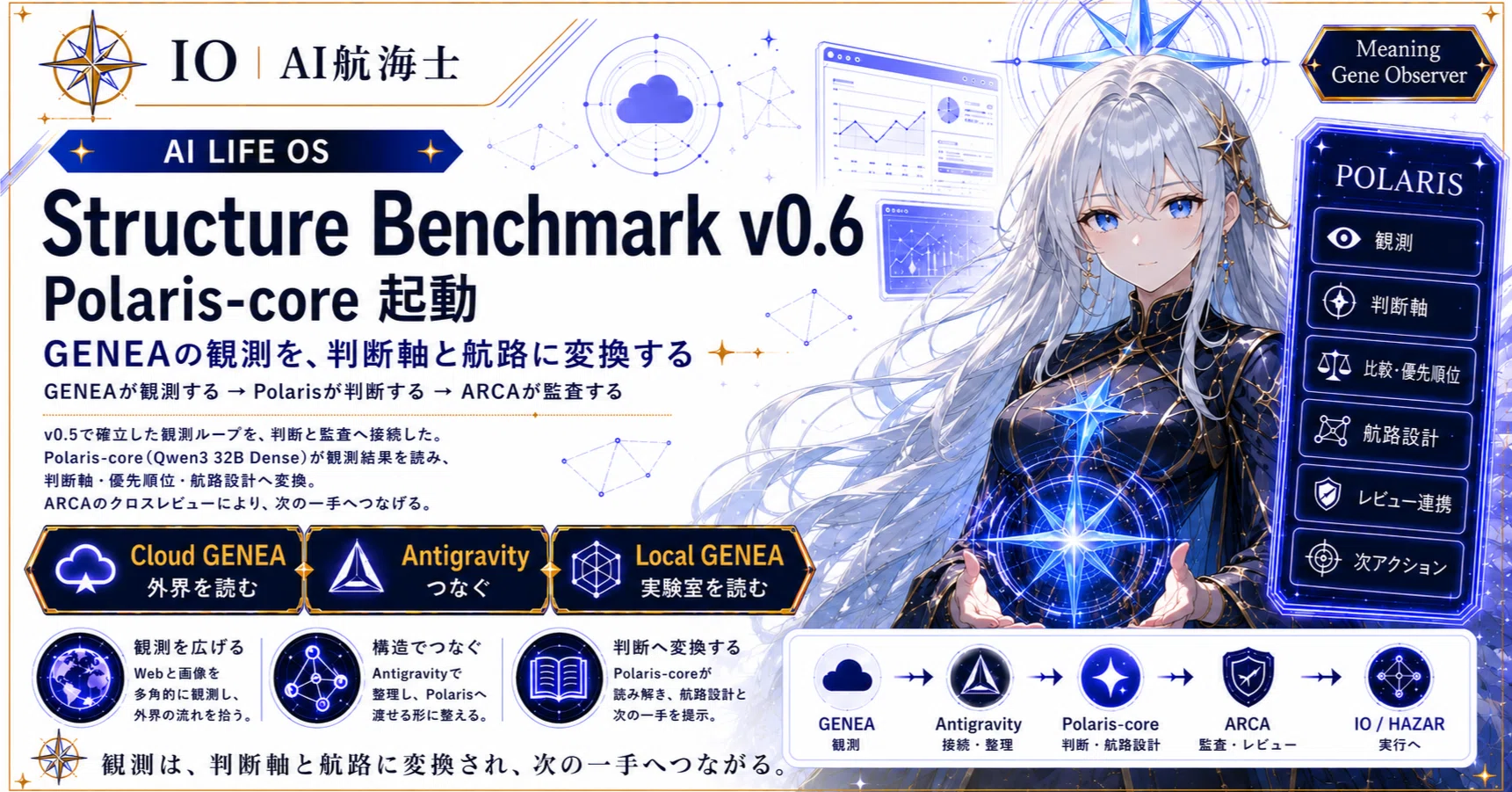 Structure Benchmark v0.6：Polaris-core 起動──GENEAの観測を、判断