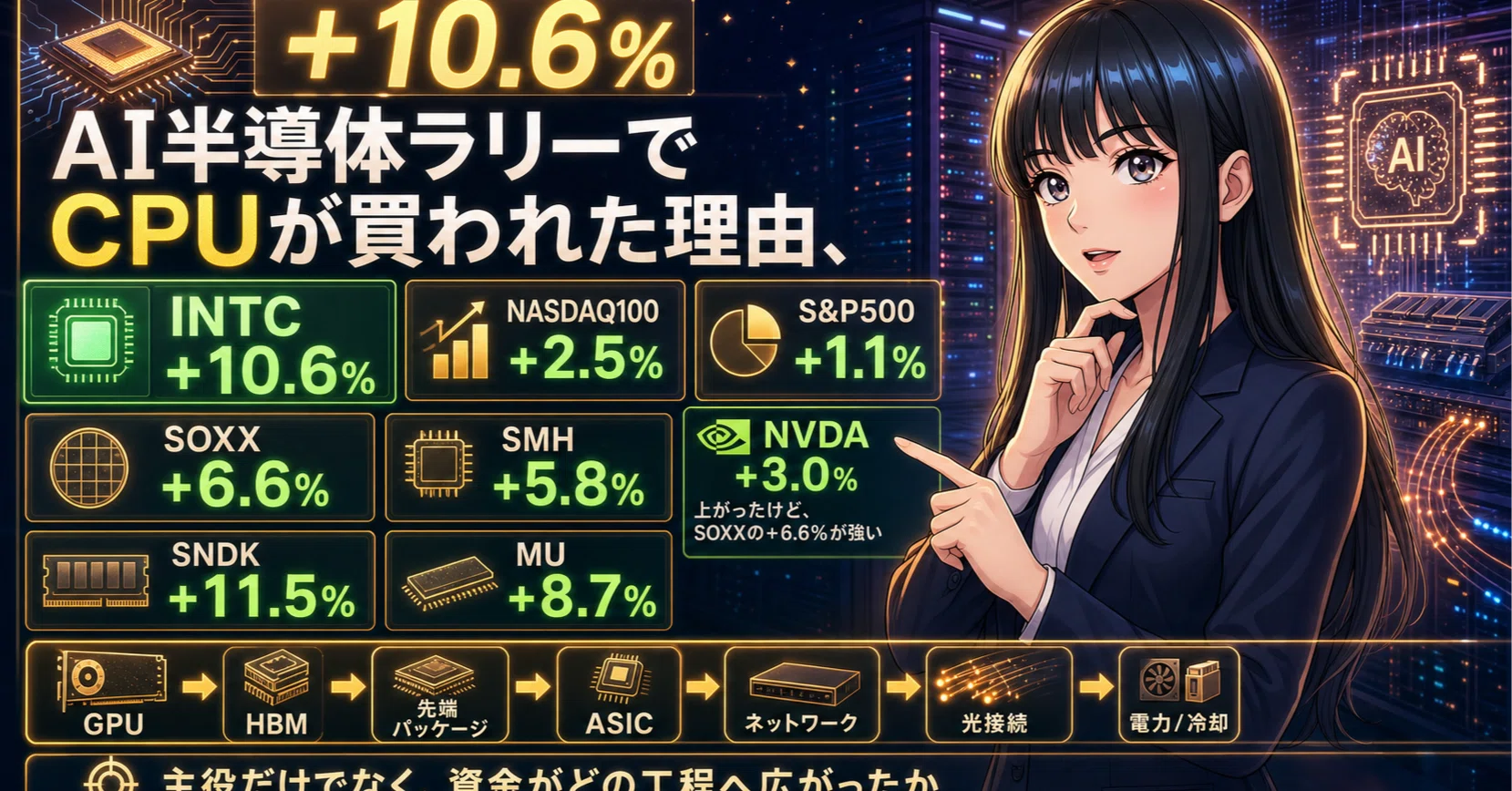 INTC+10.6%】AI半導体ラリーでCPUが買われた理由を考察｜せかい🇺🇸米国株