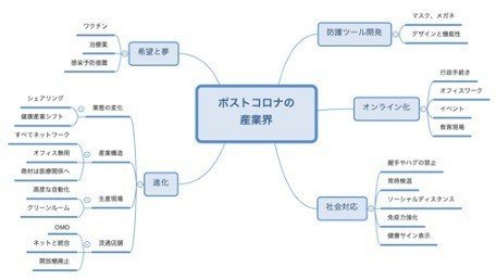 ポストコロナの産業界