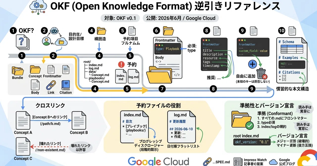 OKF（Open Knowledge Format）逆引きリファレンス｜platypus2000jp