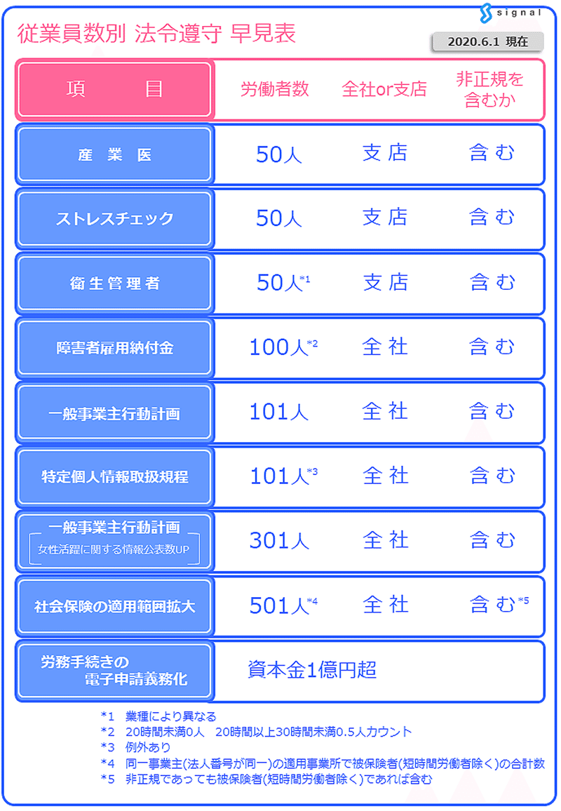 note.本文用　➀労働者数別義務表