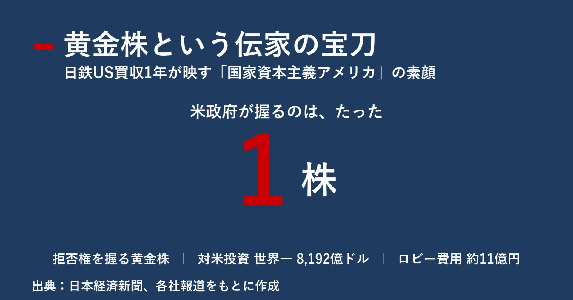 黄金株という伝家の宝刀 日鉄US買収1年が映す「国家資本主義アメリカ