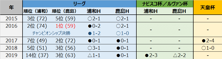 祝j再開 浦和レッズと鹿島アントラーズのサポーターが 27年の歴史を振り返りつつ 宿敵について語ってみた ほりけん Note