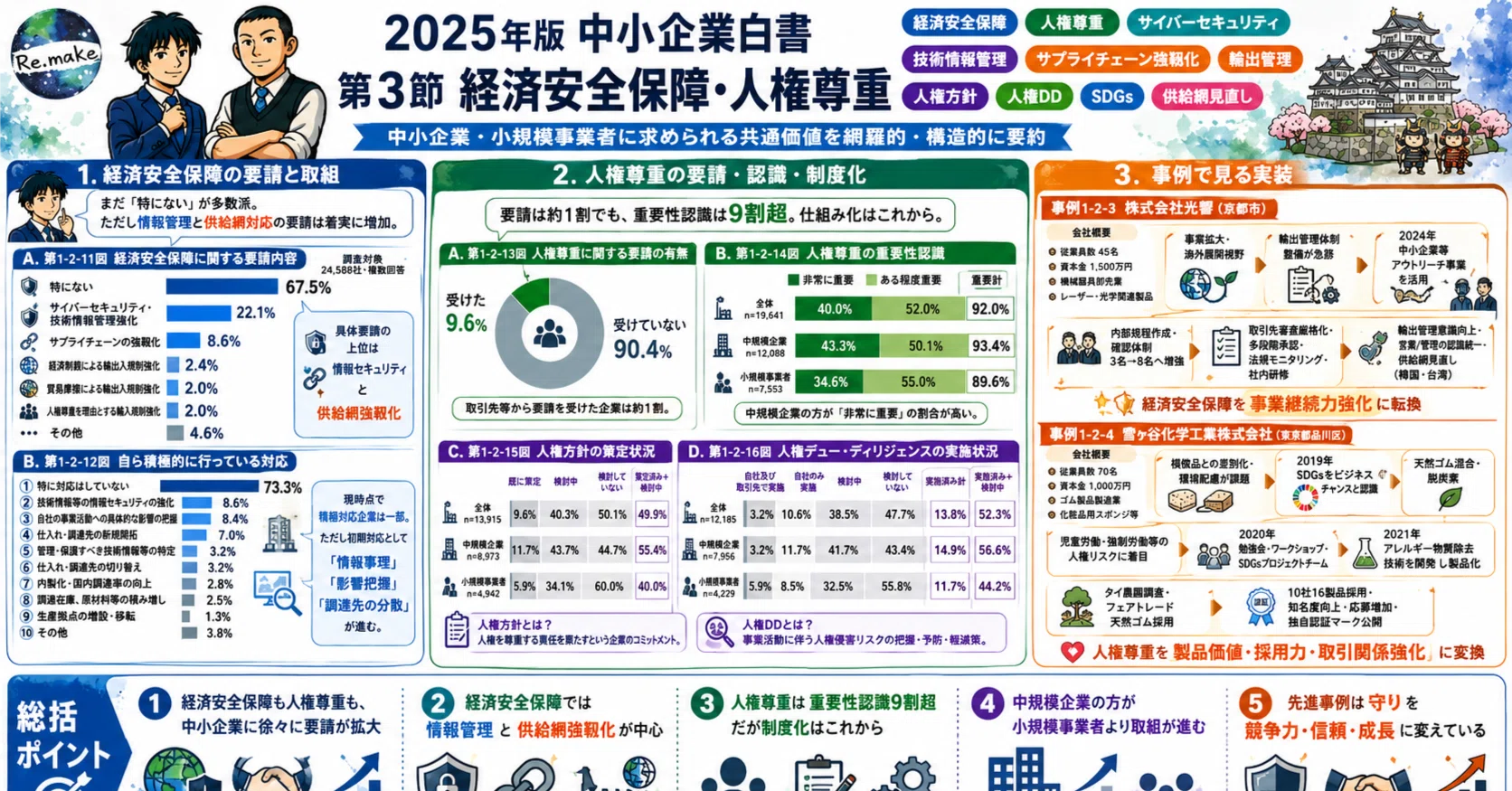 中小企業白書2025】「重要だと思う、でも仕組みはこれから。」──経済