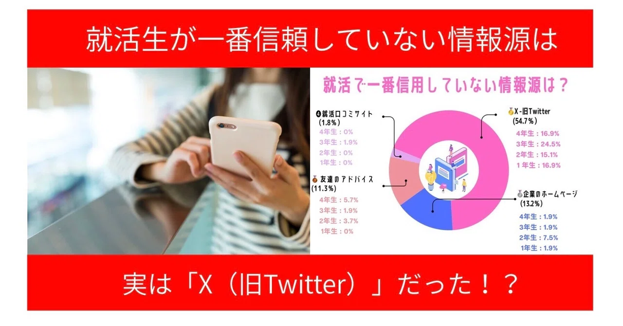 【Z世代リサーチ報告No.11】就活生が一番信頼していない情報源は「X（旧Twitter）」だった！？【TOMOSUBA調査