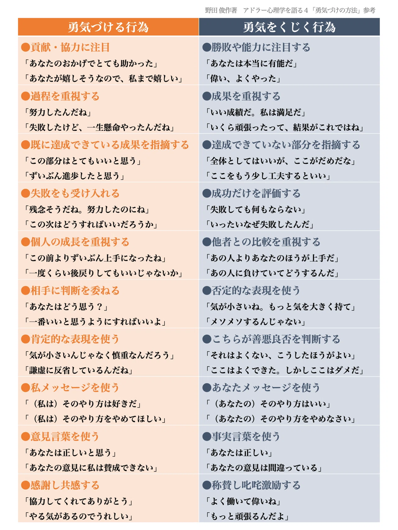職場の上司必見 部下を褒めるべきか 褒めないべきか タルイタケシ 安全 安心と絆でつながるキャリアコンサルタント Note