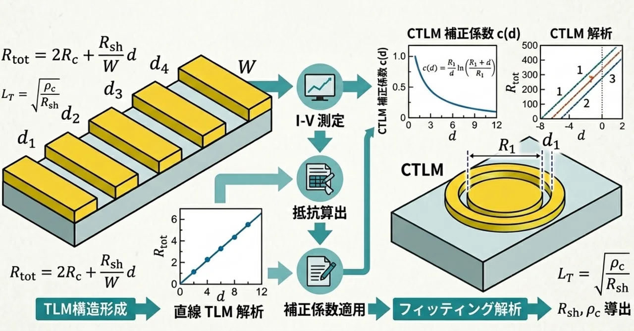 【完全版】半導体の接触抵抗評価：CTLM法をマスターするための理論と実践ガイド｜Tomoyuki Tanikawa