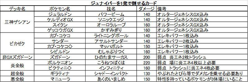 ジュナイパーとチルタリスの比較 おーなか Note