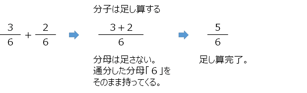 中1数学 番外編 分数のおさらい 分数の足し算 引き算 すずき なぎさ Note