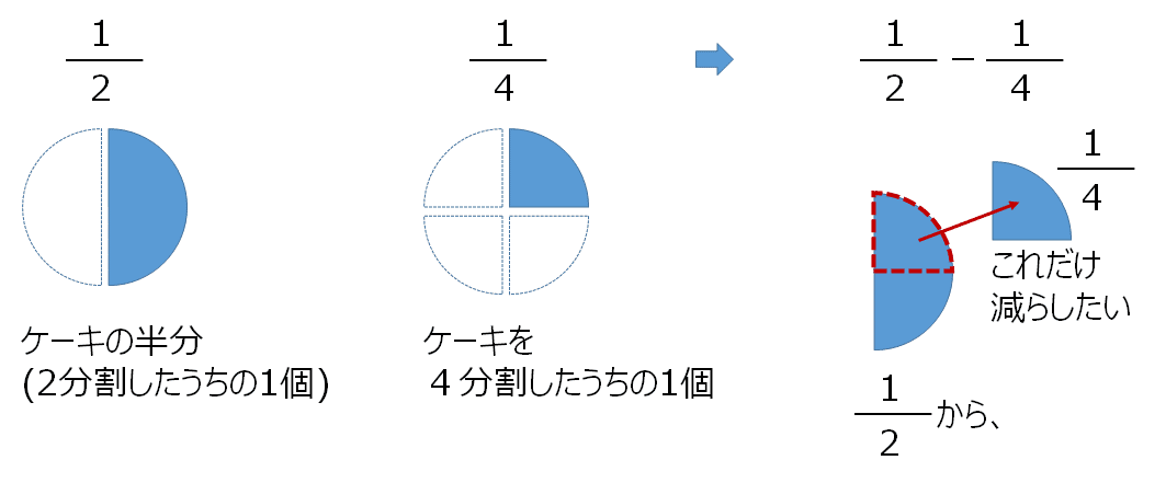 中1数学 番外編 分数のおさらい 分数の足し算 引き算 すずき なぎさ Note