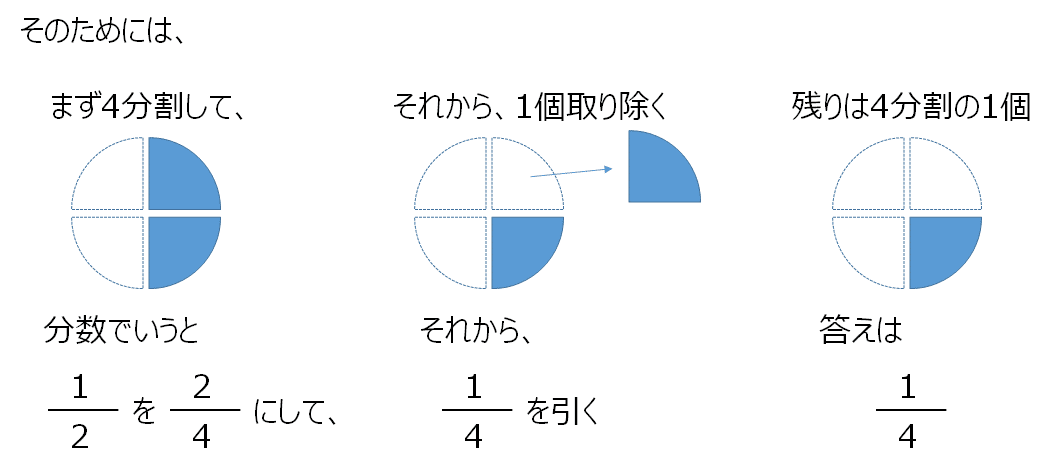 中1数学 番外編 分数のおさらい 分数の足し算 引き算 すずき なぎさ Note