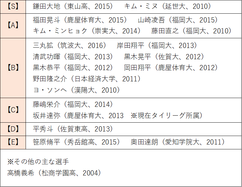 Jリーグ新人補強検証 目利き が上手いのは J1編 髙橋 Note Jリーグ新人補強検証 目利き が上手いのは J1編 髙橋 Note